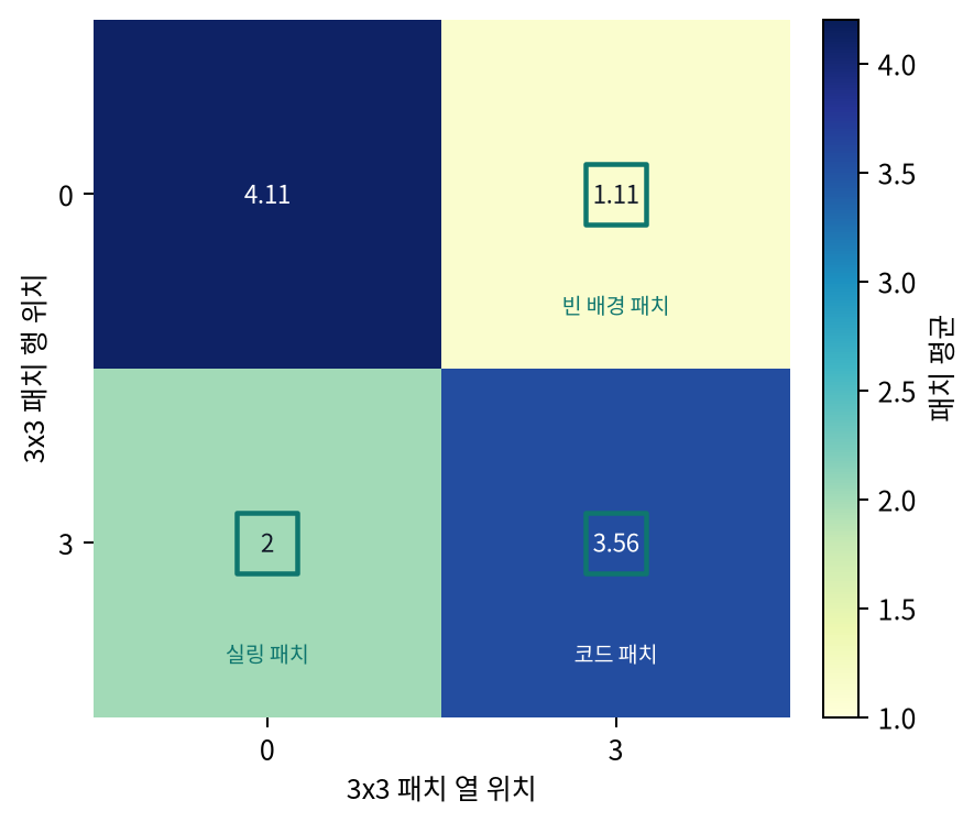 ViT 방식의 3x3 패치 토큰 평균 지도