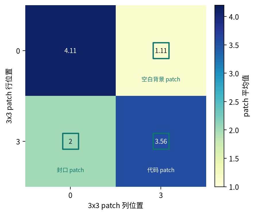 ViT 风格的 3x3 patch token 平均值地图