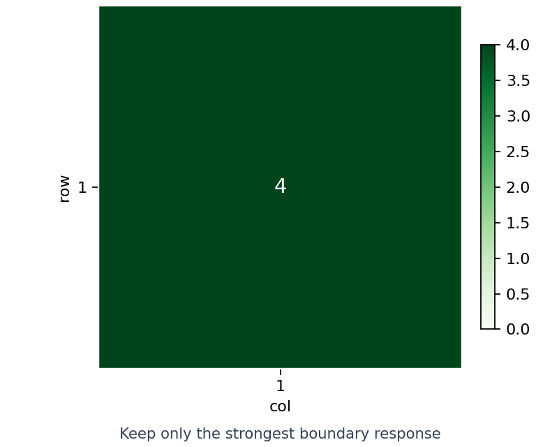 Max-pooling summary result