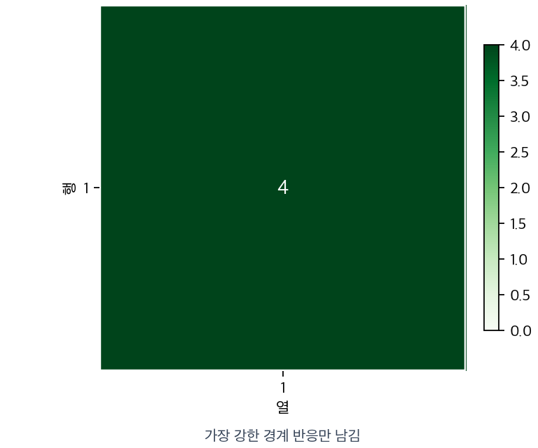 max pooling 요약 결과