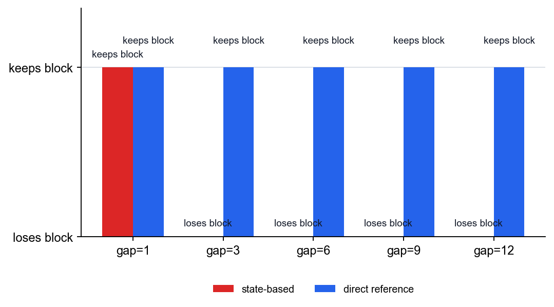 State-based versus direct-reference decision in the long-term dependency example
