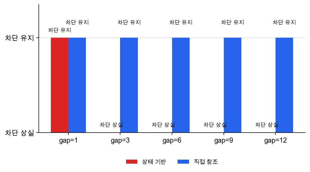 장기 의존성 예제의 상태 기반 판정과 직접 참조 판정