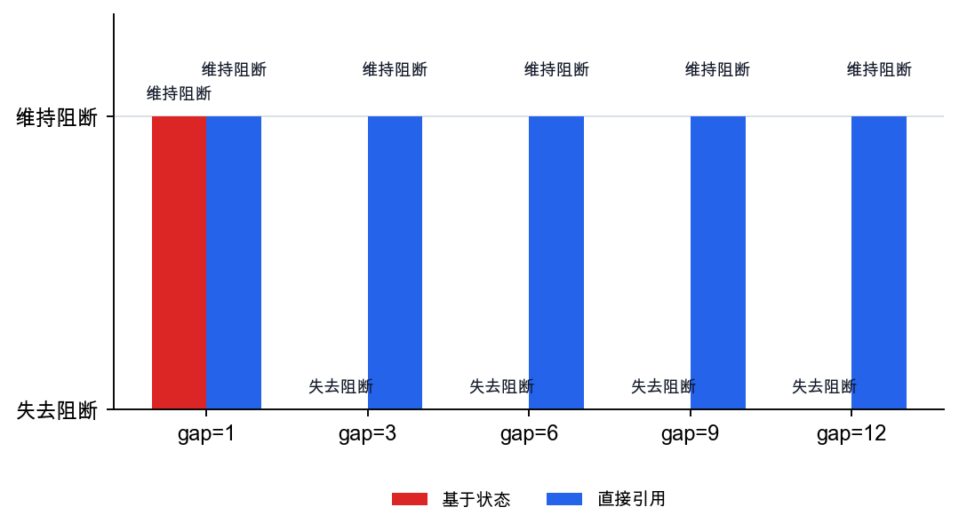 长期依赖例子里的状态型判定与 direct reference 判定比较