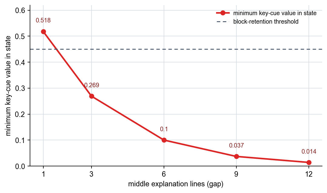 State-based cue retention in the long-term dependency example