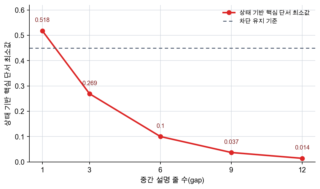 장기 의존성 예제의 상태 기반 단서 유지