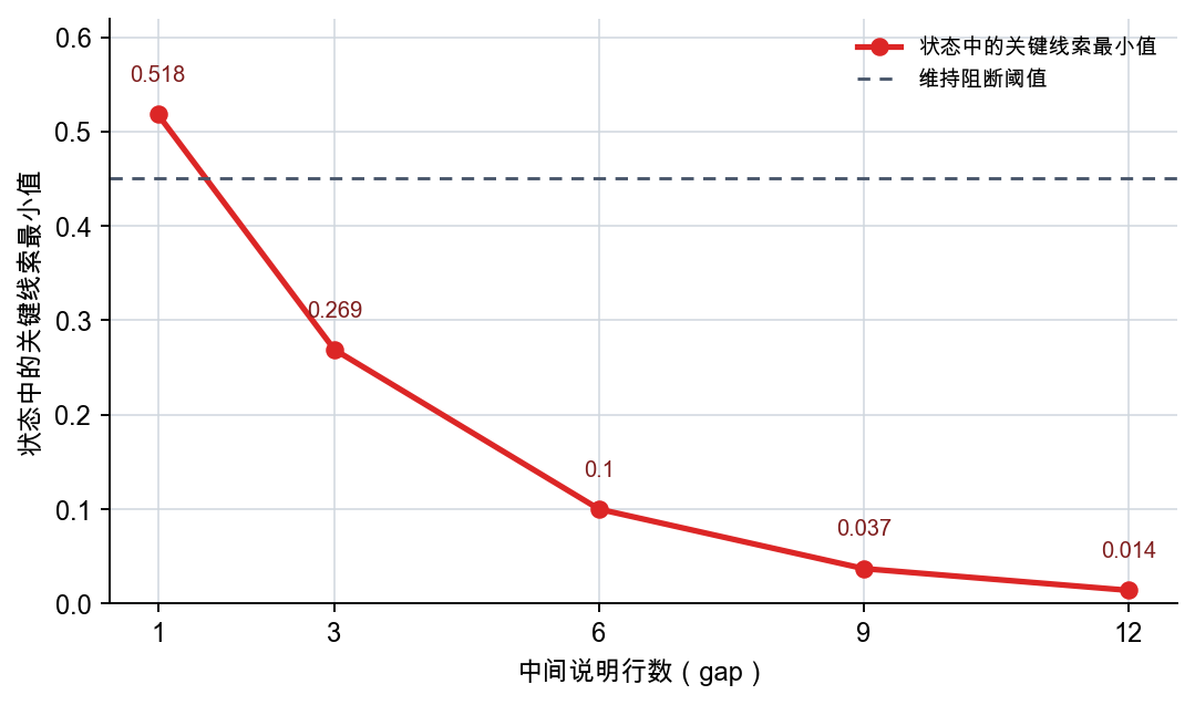 长期依赖例子里的状态型线索保留