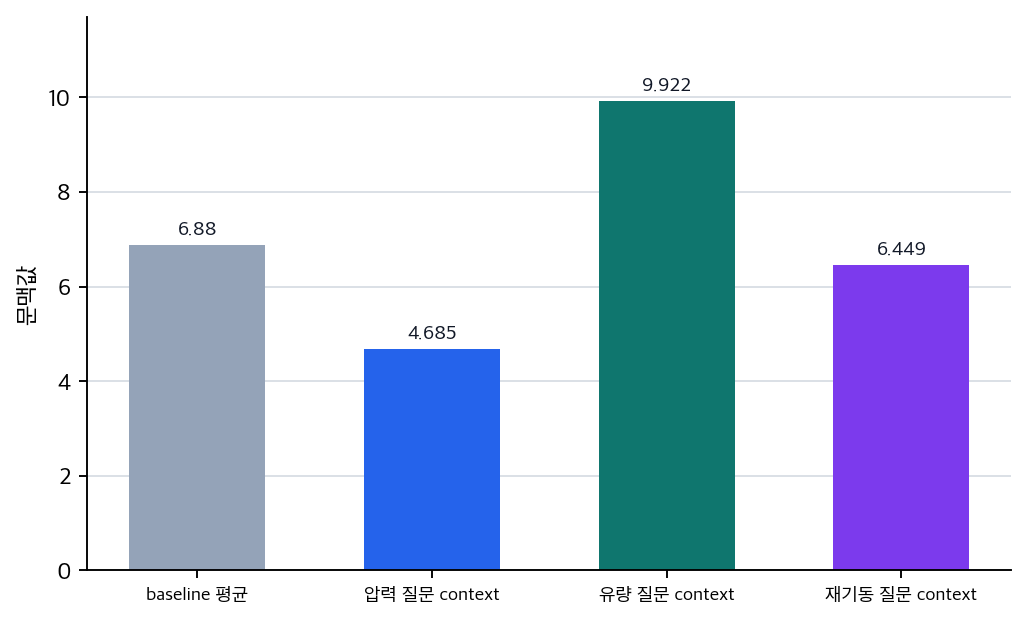 질문별 attention context와 baseline 평균 비교