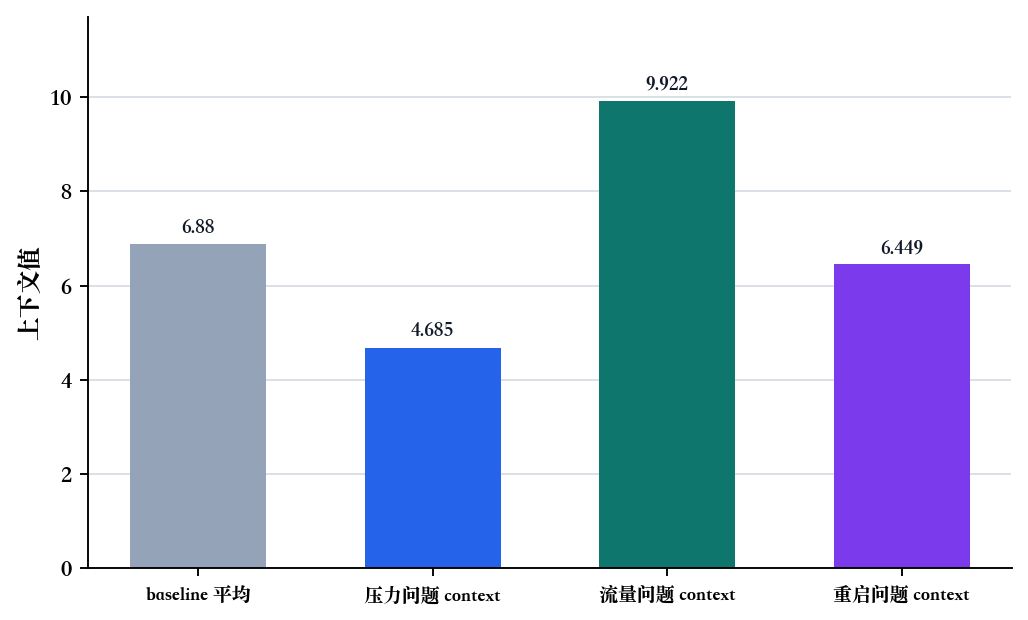 baseline 与不同问题 attention 上下文比较