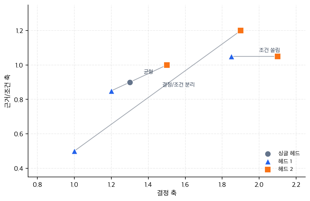 싱글 헤드와 두 헤드의 문맥 위치