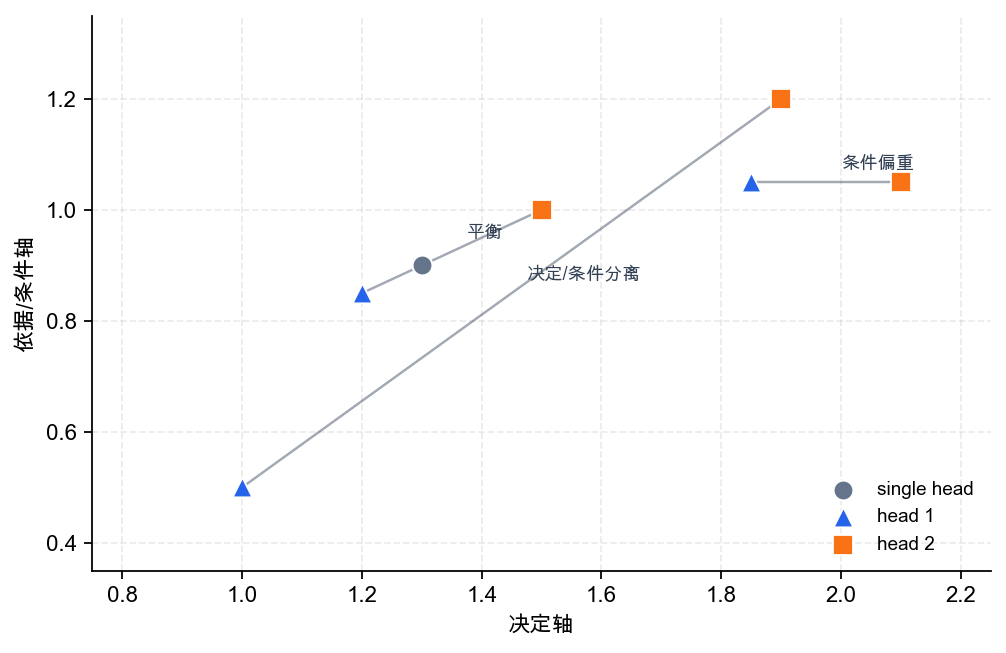 single head 与两个 head 的上下文位置