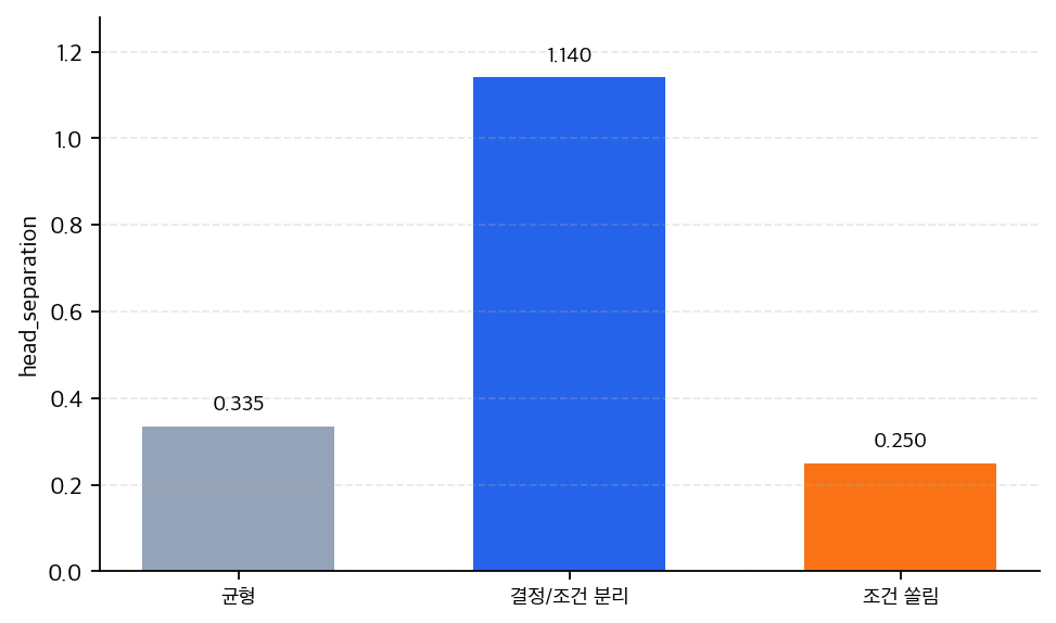 시나리오별 헤드 분리 정도