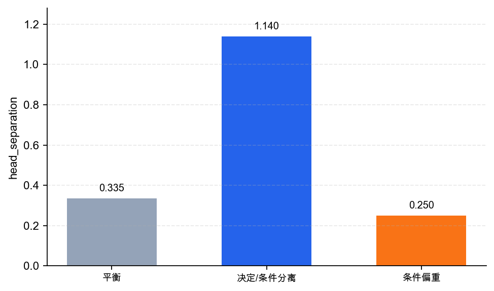 不同场景下的 head separation