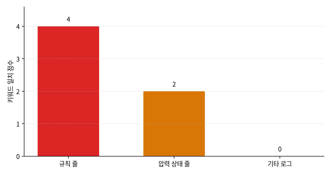 직접 재참조 점수