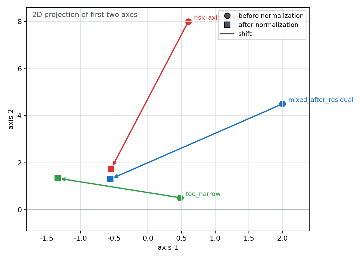 Vector shift before and after layer normalization