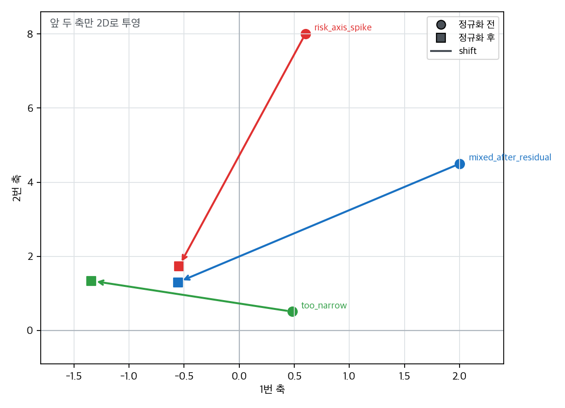 layer normalization 전후 벡터 이동