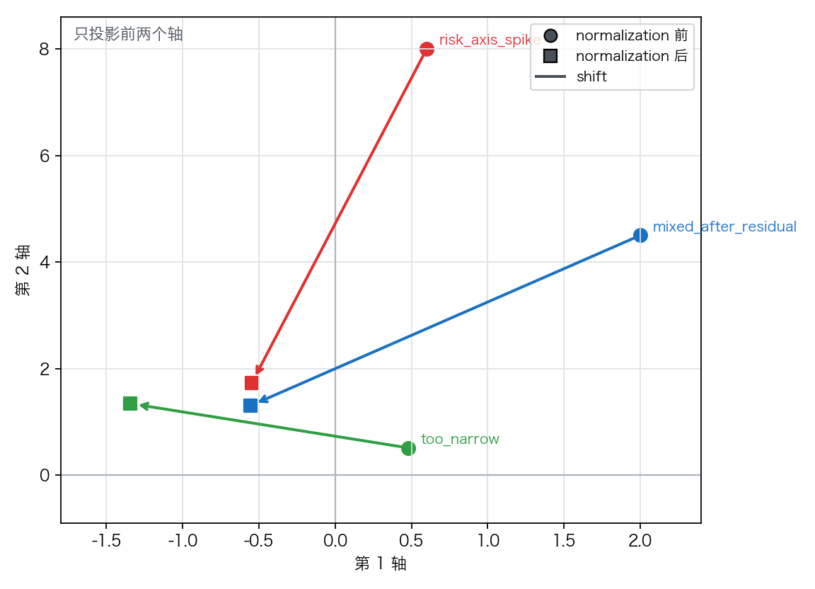 layer normalization 前后向量移动