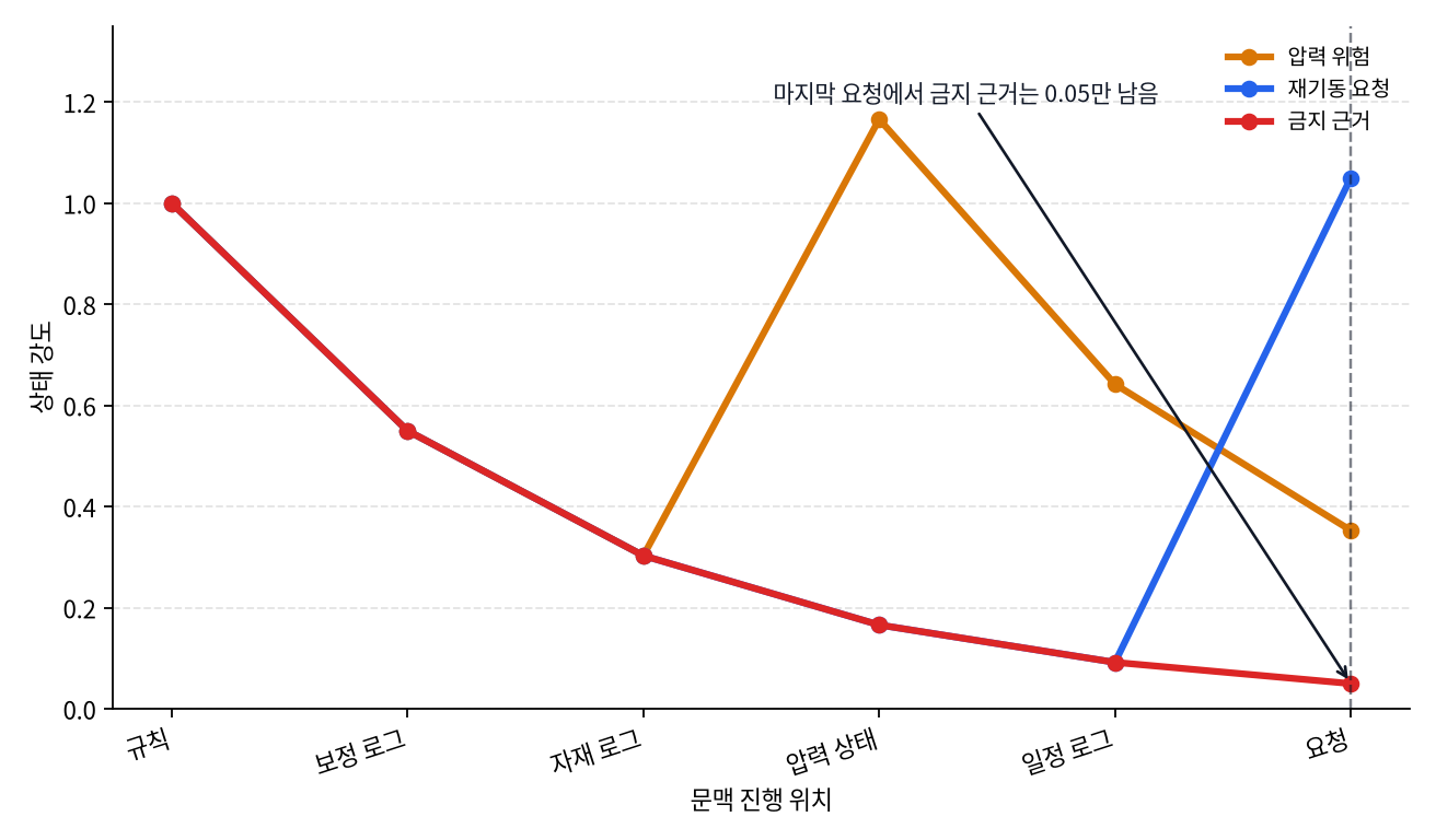 순차 상태 약화