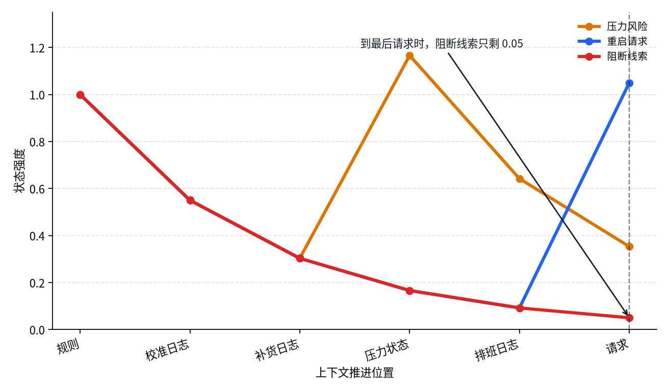 顺序状态弱化