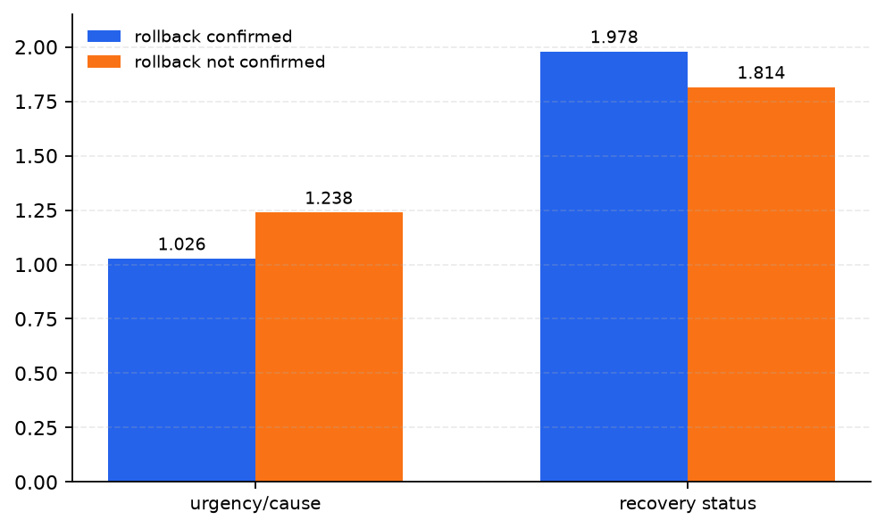 Action token comparison after residual
