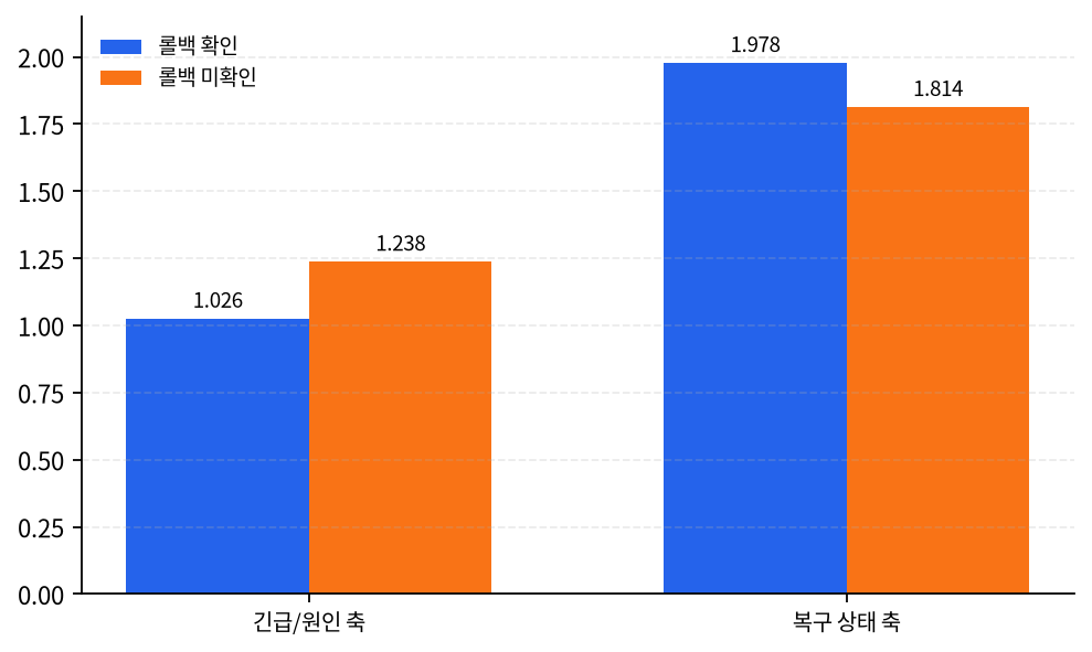 잔차 이후 조치 토큰 비교
