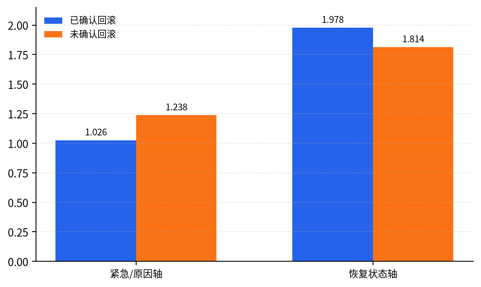 residual 之后的处置 token 比较