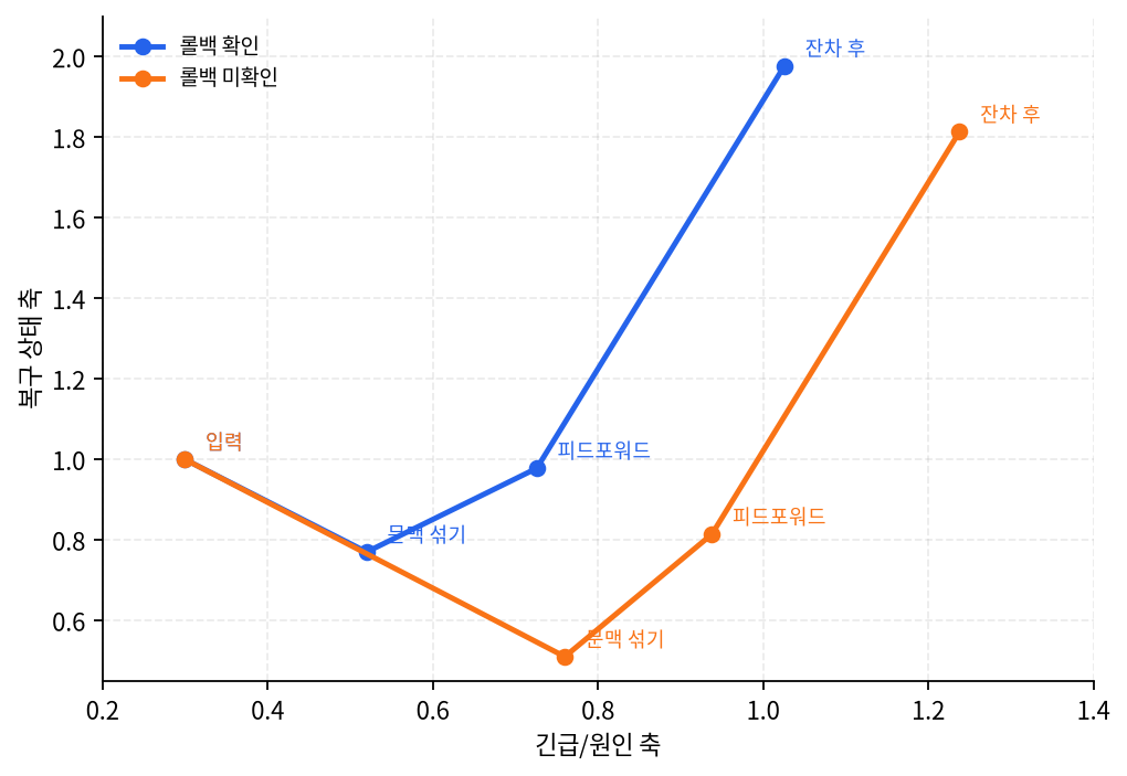 조치 토큰의 단계별 표현 이동