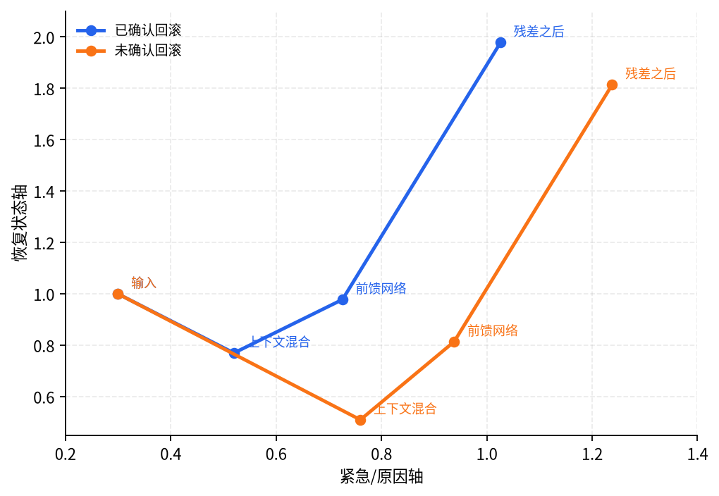 action token 的阶段性表示移动