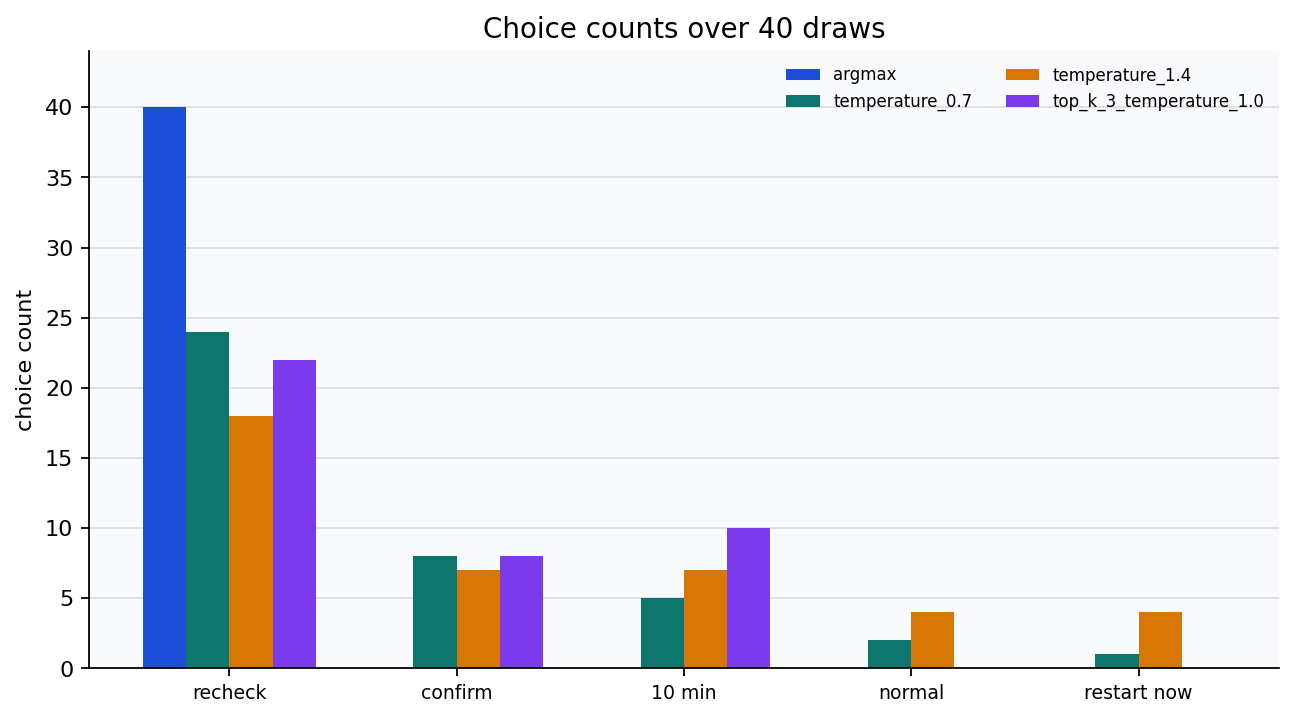 Choice counts over 40 draws