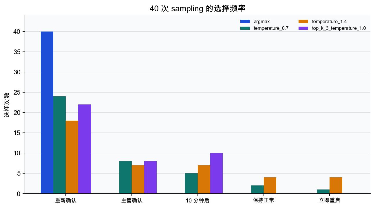 40 次 sampling 的选择频率