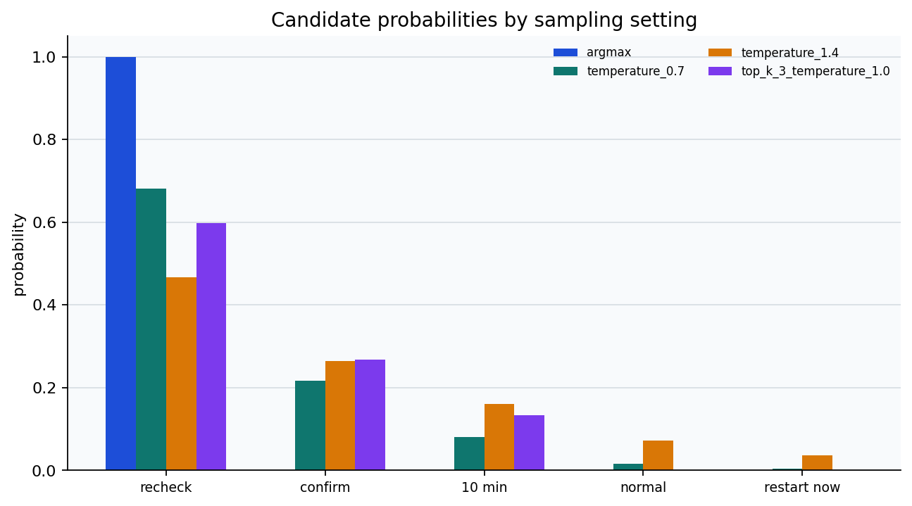 Candidate probabilities by sampling setting