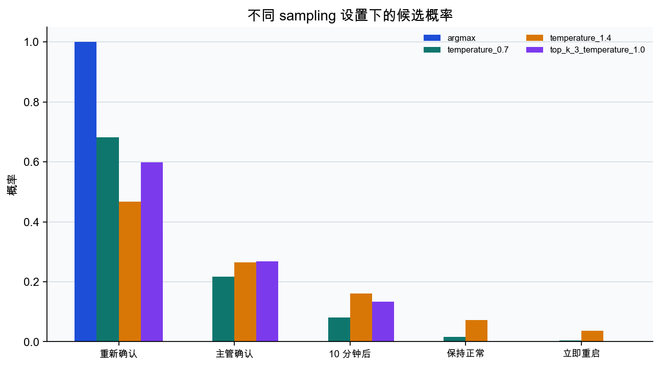 不同 sampling 设置下的候选概率