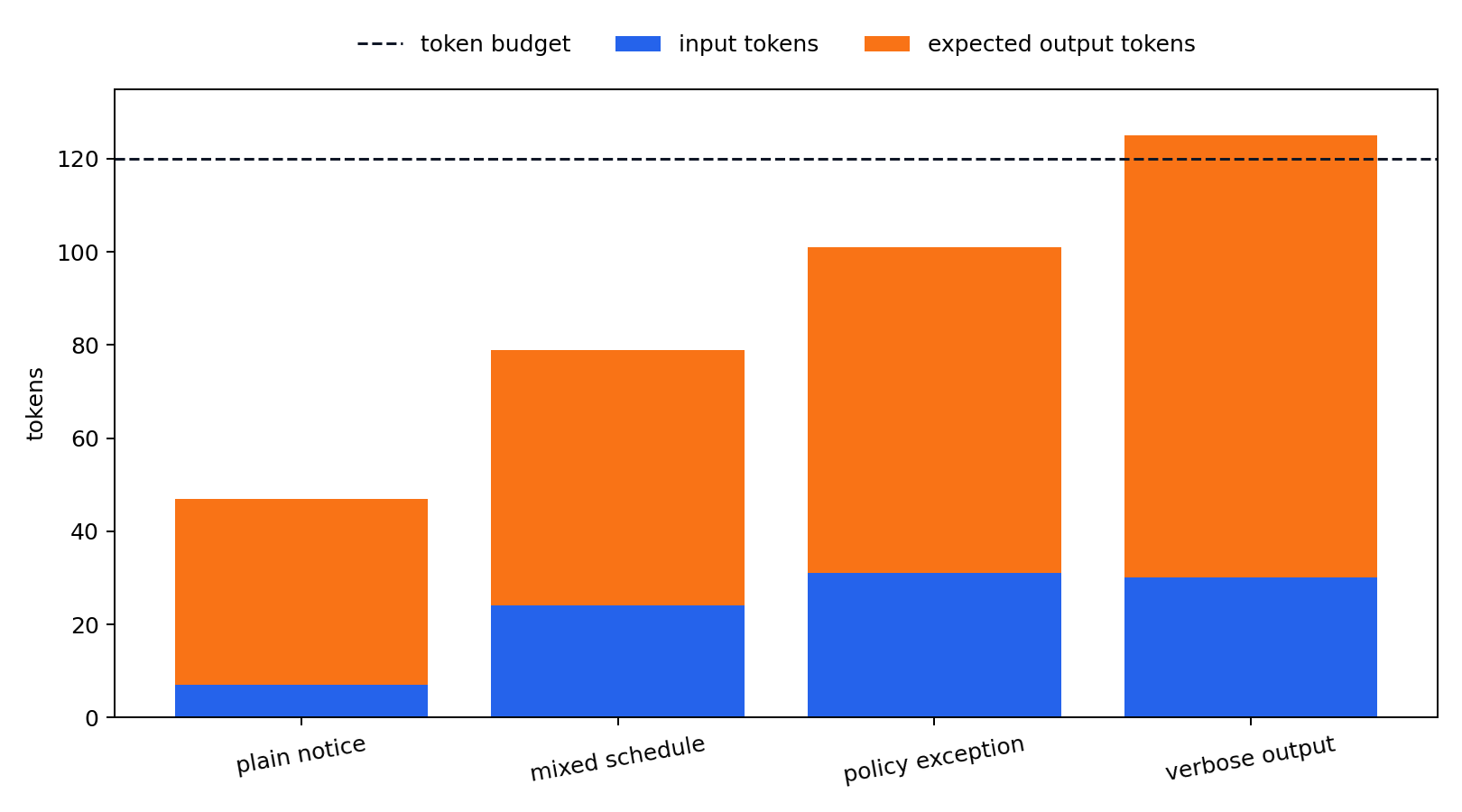 Input tokens and output room viewed through tiktoken observations