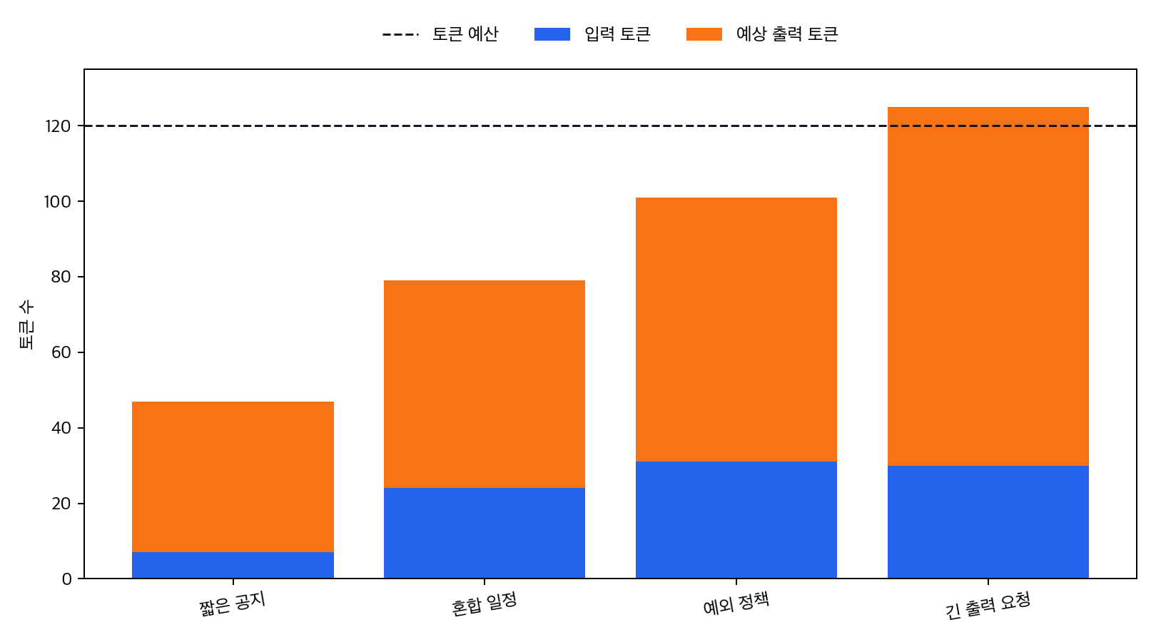tiktoken 관찰값으로 본 입력 토큰과 출력 여유