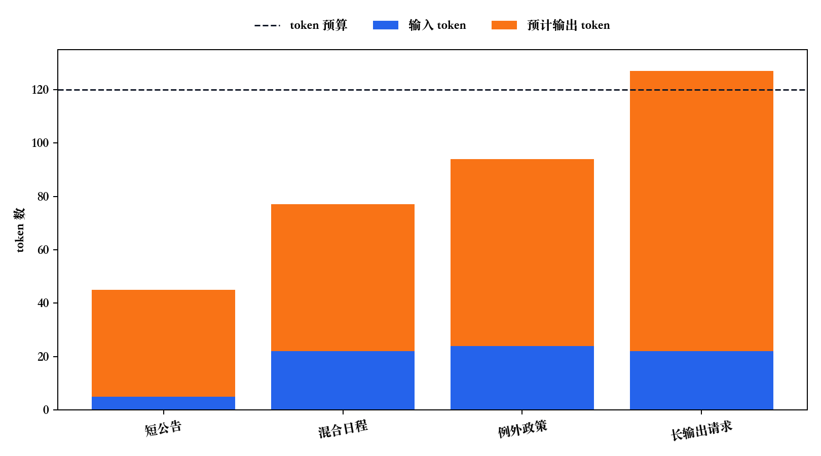 用 tiktoken 观察值看到的输入 token 和输出余量