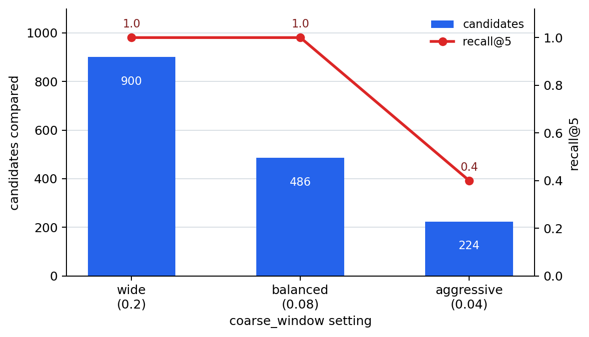 Compared candidate count and recall@5 by coarse_window setting