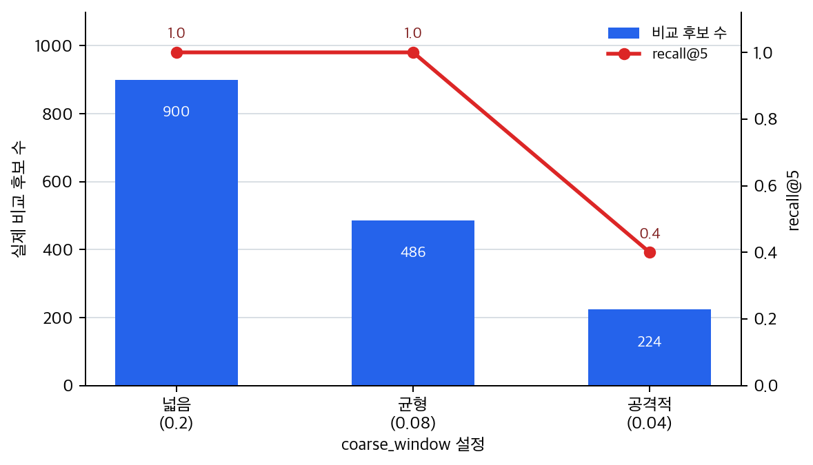 coarse_window 설정별 비교 후보 수와 recall@5
