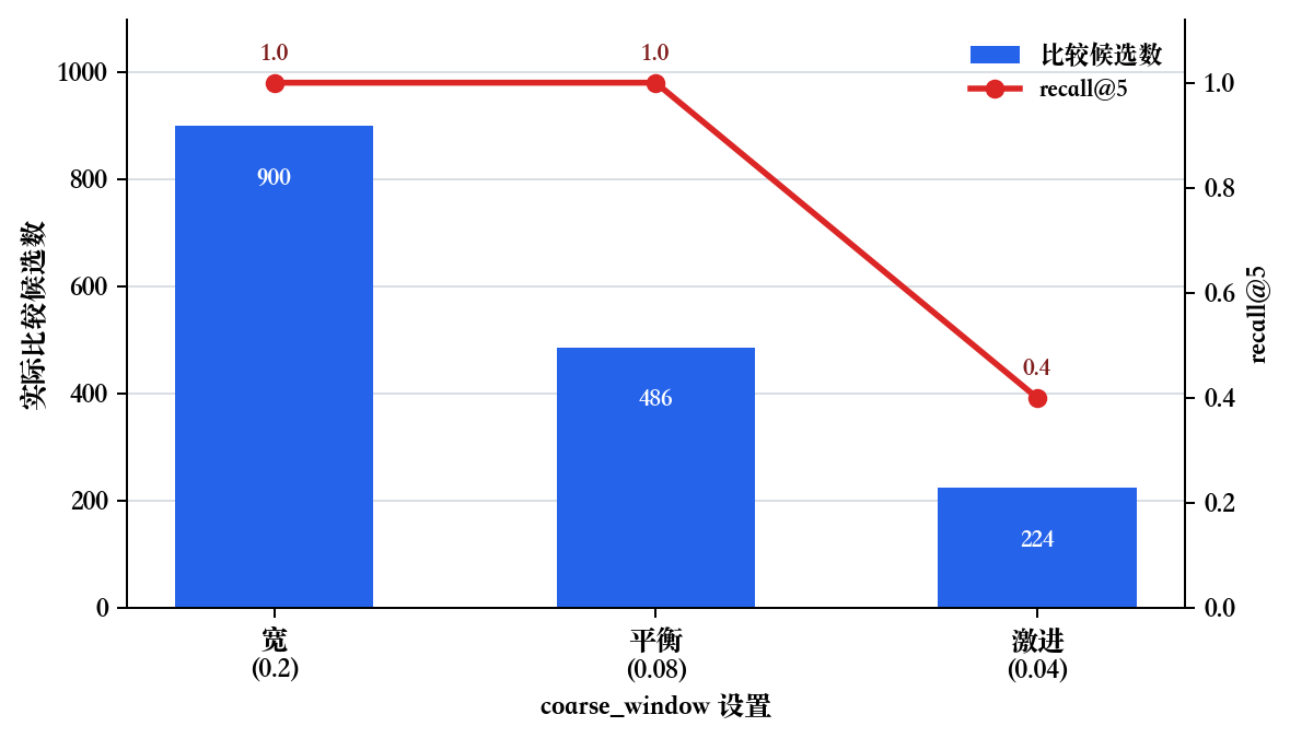 按 coarse_window 设置比较候选数和 recall@5