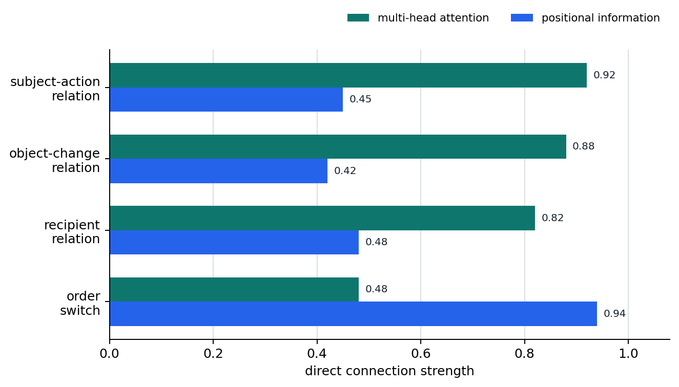 Role split between multi-head attention and positional representations