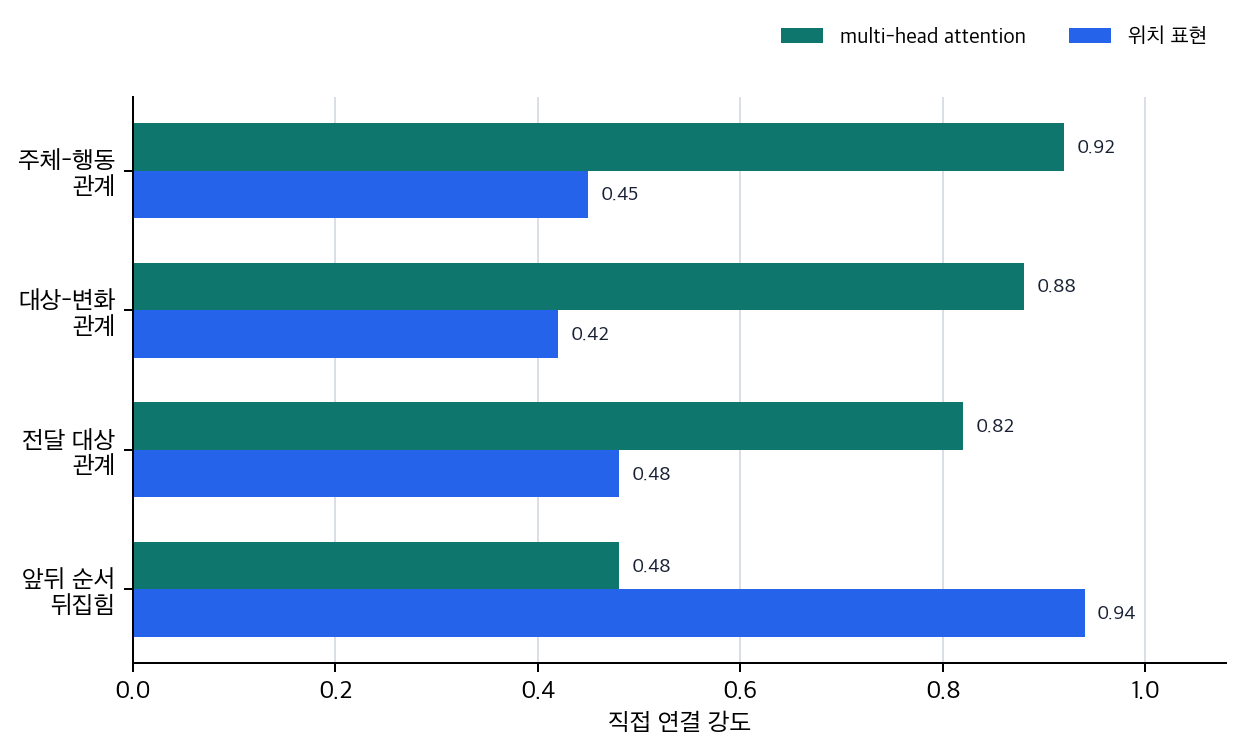 multi-head attention과 위치 표현의 역할 분리