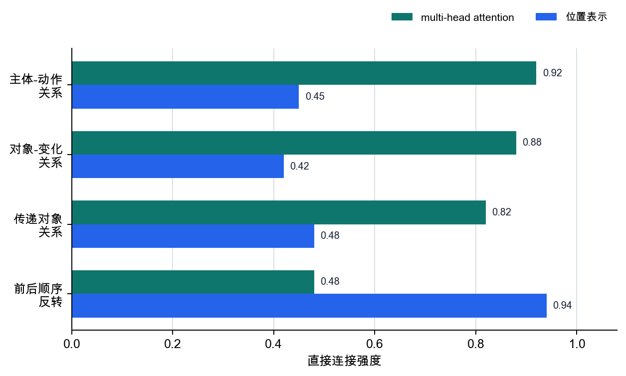 multi-head attention 与位置表示的角色分离