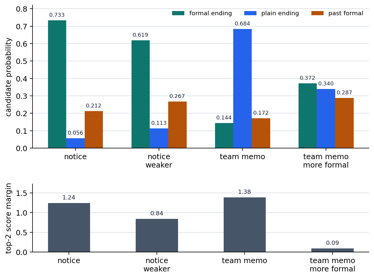 Candidate distribution by context clue change