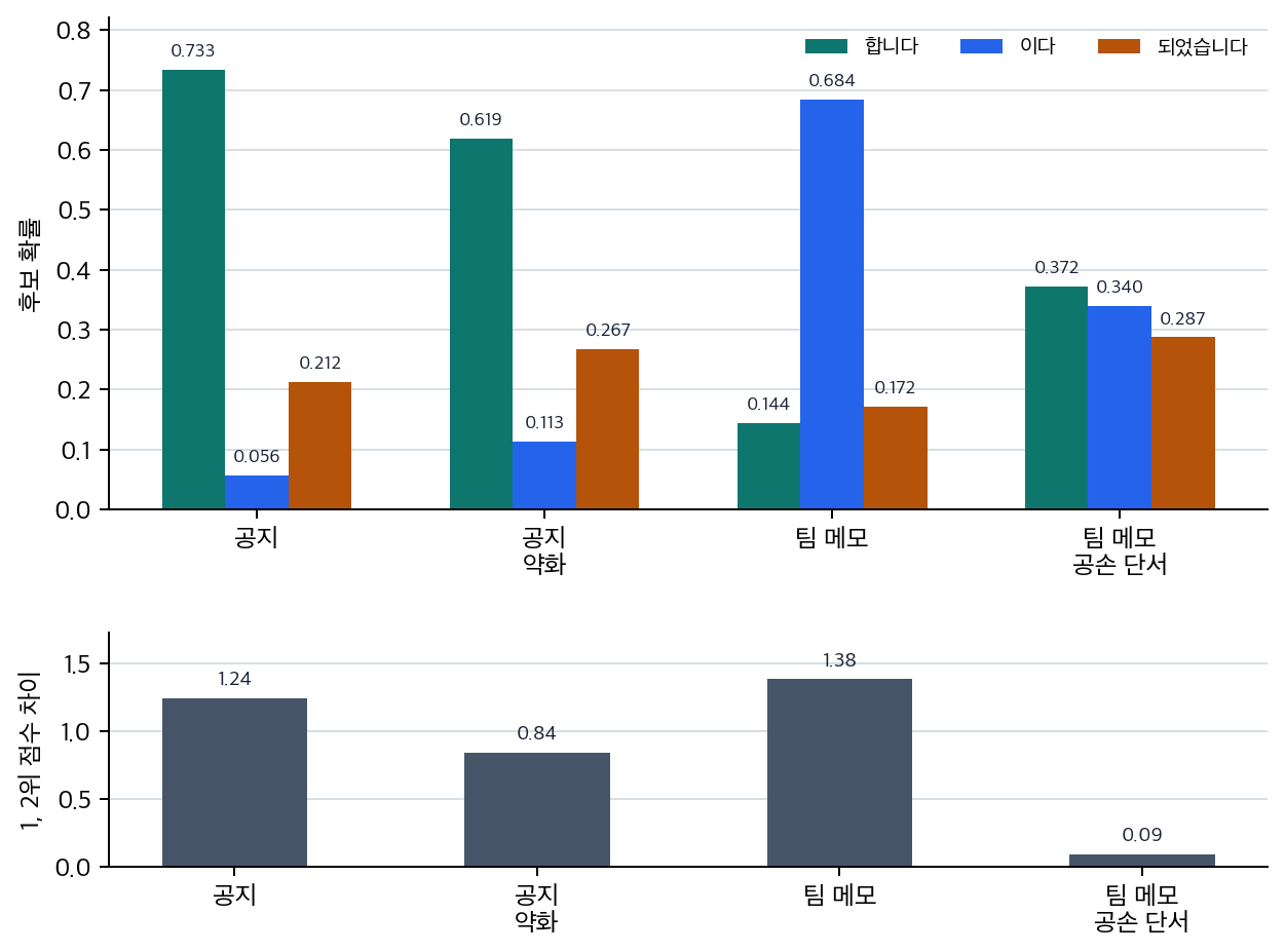문맥 단서 변화에 따른 후보 분포