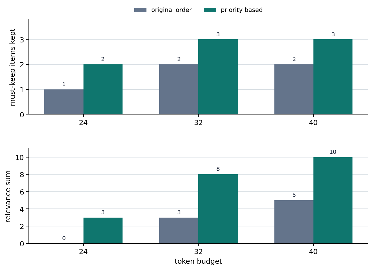 Token budget and clue preservation by context selection method