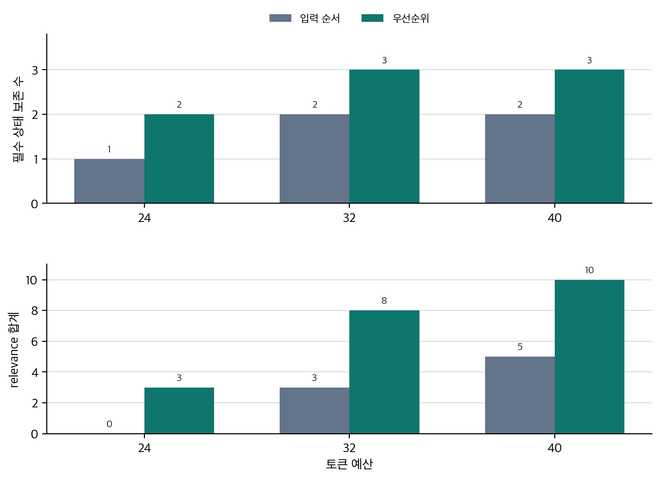 문맥 선택 방식에 따른 토큰 예산과 단서 보존