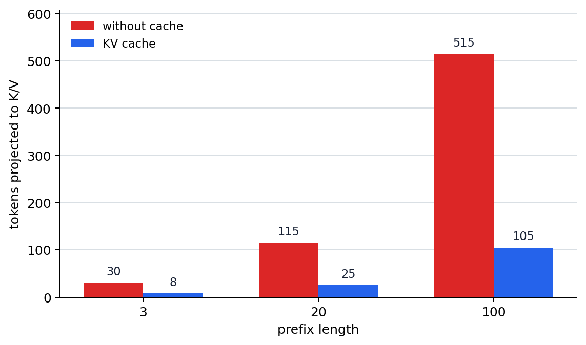 Number of tokens targeted for KV projection by prefix length
