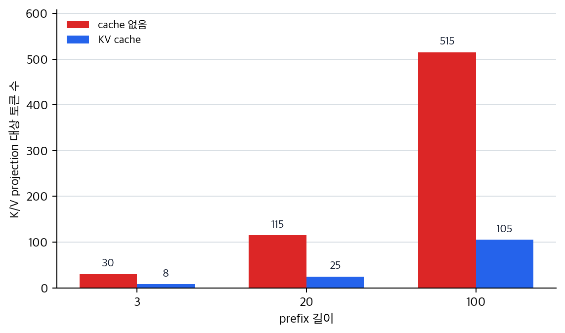 prefix 길이별 KV projection 대상 토큰 수