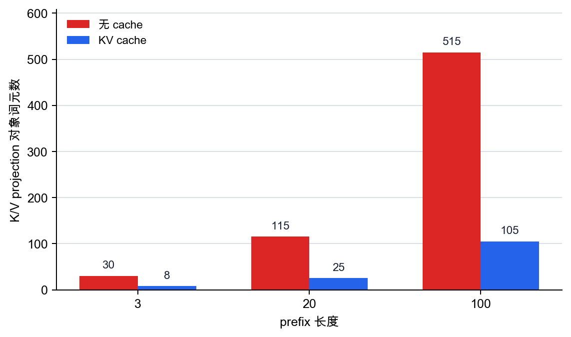 按 prefix 长度比较 KV projection 对象词元数