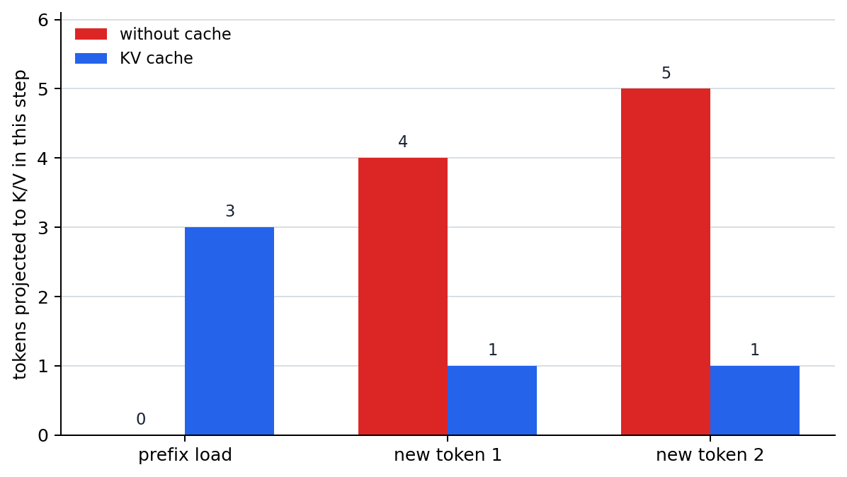 Number of tokens targeted for KV projection by generation step