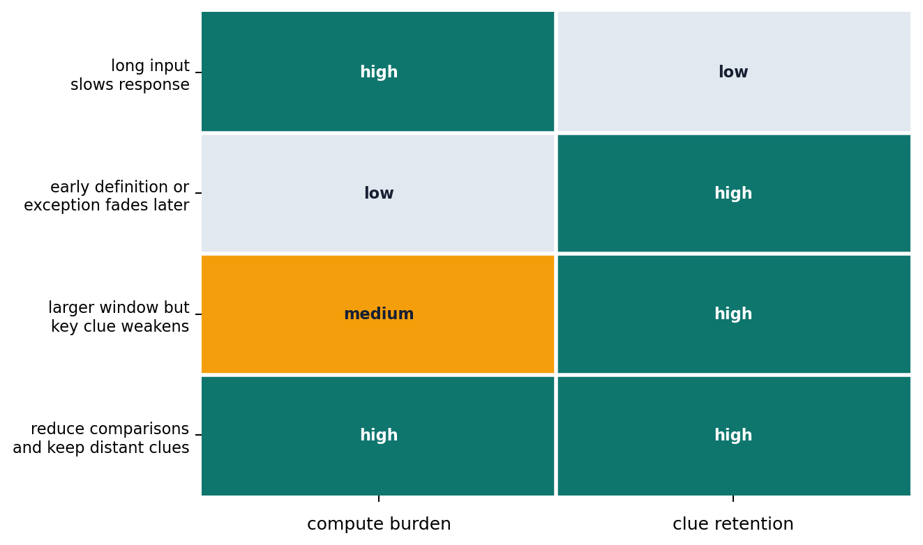 Computation burden and clue-maintenance axes in long-context failure scenes
