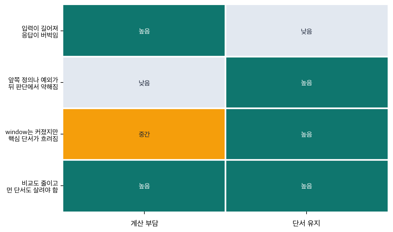 장문맥 실패 장면의 계산 부담과 단서 유지 축